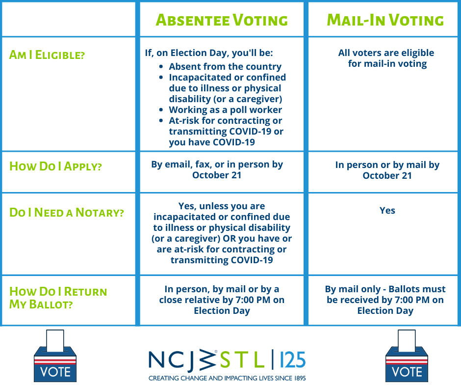 Voting Know Your Rights Responsibilities National Council Of Jewish Women